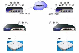 「包教会 」 看无线AP如何跨三层访问AC！
