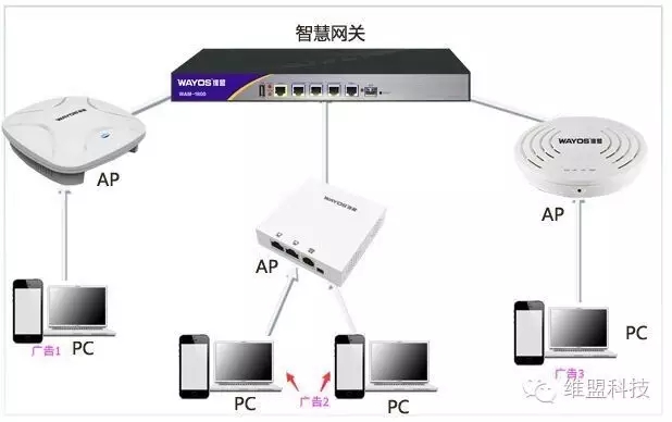 强悍！同一网关=不同认证方式+不同广告推送！