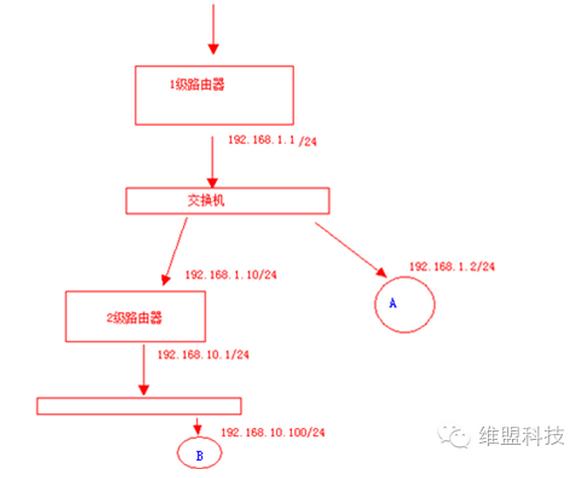 一级路由下的用户如何访问二级用户