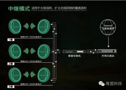 我的爱情如同维盟WIFI，不怕距离无惧干扰！