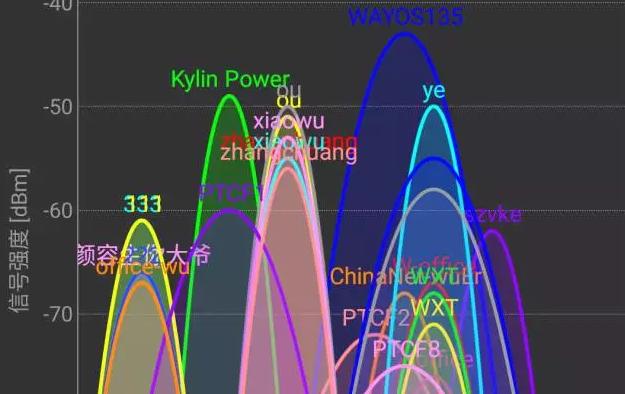 地毯式大扫荡！几款信号测试小工具帮你找到最佳Wi-Fi