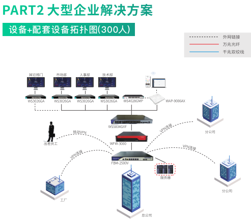 维盟超万兆全光融合解决方案：赋能1000人大企数字化转型的智能网络基座